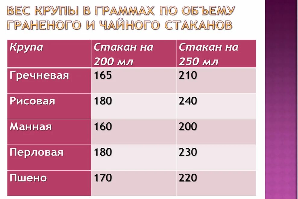 Сколько риса в стакане 200. Количество крупы в стакане. Сколько грамм кукурузной крупы в стакане. Мера веса крупы в стакане. Сколько граммов каши в стакане.