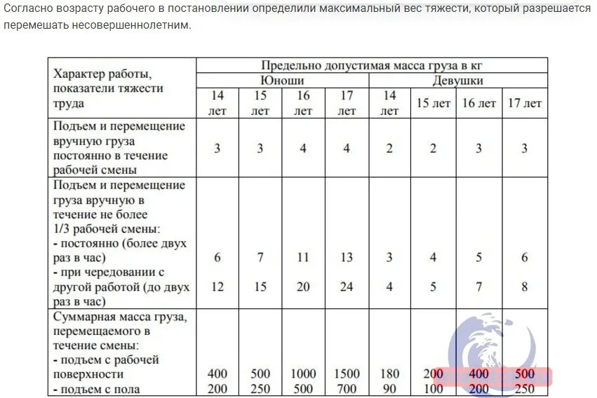 Почему нельзя тяжести после операции. Вес подъема груза для мужчин. Предельная допустимая масса груза для женщин. Нормы поднятия тяжестей. Норма подъема груза.