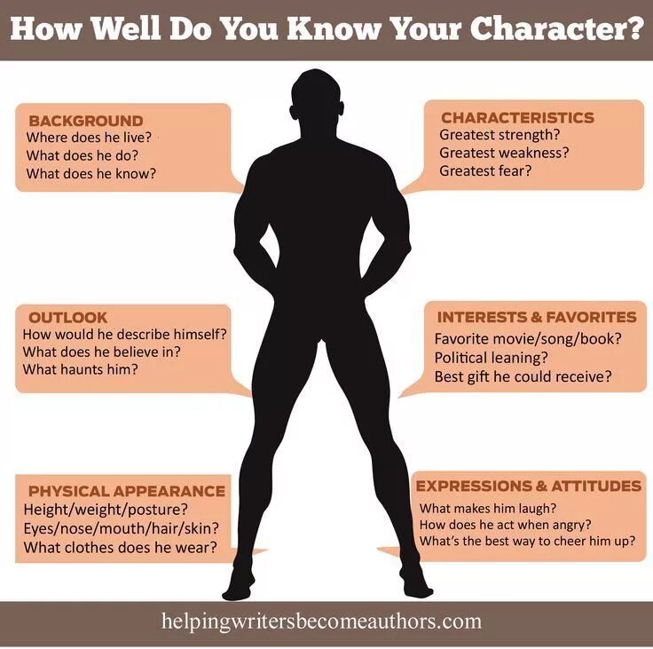 Character Development. How well. Things to know about your character. Character Interviews. Character questions
