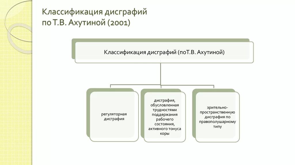 Дисграфия обусловленная. Классификация дисграфии по Ахутиной т в. Ахутина дисграфия классификация. Классификация дисграфии Хватцева. Лалаева дисграфия классификация.