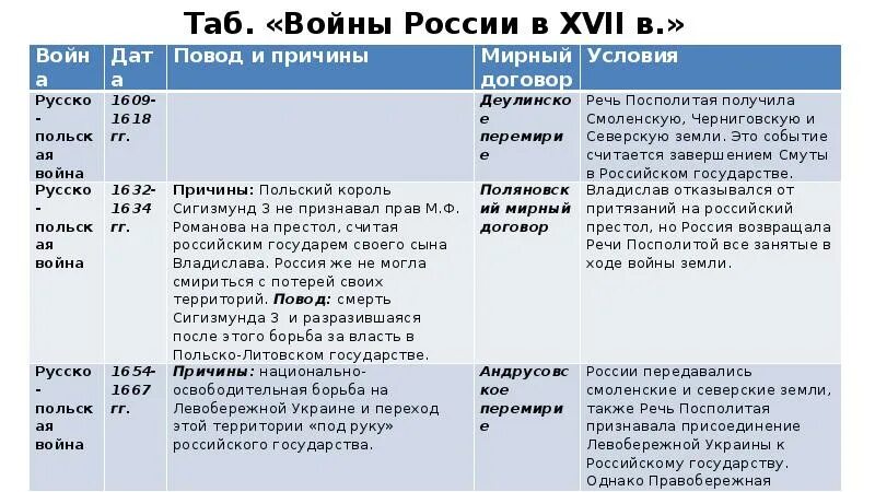 Россия в системе международных отношений войны таблица. Таблица Россия в системе международных отношений 8. Таблица Россия в системе международных отношений 8 Швеция. Россия в системе международных отношенийтаблца.