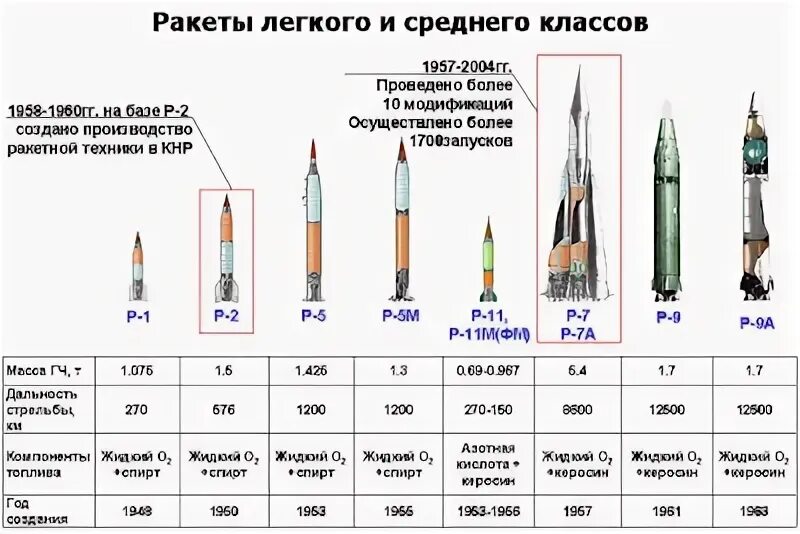 Какое название имела ракета носитель которая должна. Ракеты носители сверхтяжелого класса н1 схема. Сравнение ракет-носителей таблица. Ракета среднего класса Союз 5. Лёгкие ракеты носители.