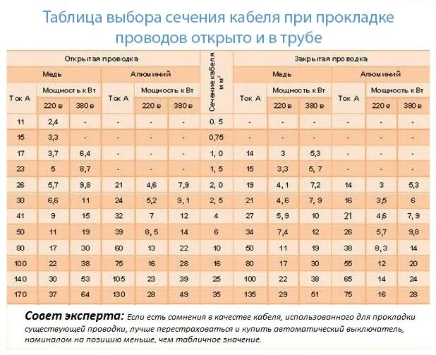 6 6 квт при максимальных. Таблица мощности кабеля по сечению и автоматов. Подобрать автоматический выключатель по сечению кабеля. Расчетная таблица проводов и автоматических выключателей. Выбор автоматического выключателя по сечению кабеля.