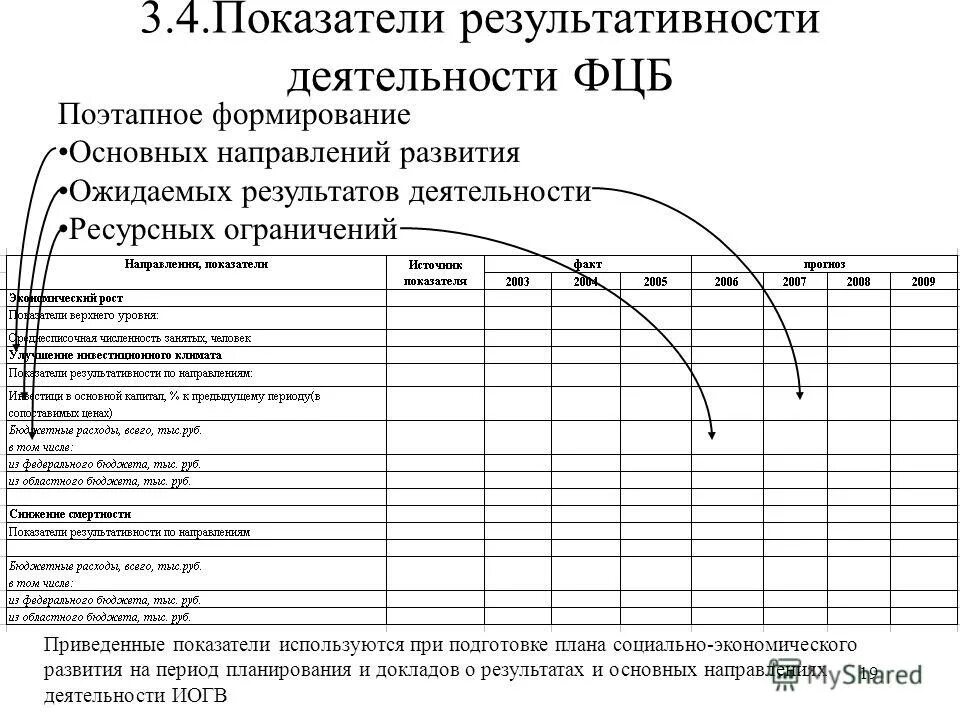 Задача менеджмента в бухгалтерии. Сообщение о результатах работ. Заполнение отчета о результатах деятельности бюджетного учреждения. Показателей плана социального развития организации. Аналитический вывод.