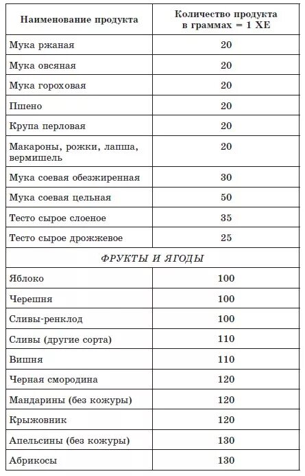 Таблица хлебных единиц для диабетиков 2 типа готовых блюд. Таблица хлебных единиц для диабетиков супы. Таблица хлебных единиц при сахарном диабете 2 типа таблица продуктов. Таблица калорийности продуктов для диабетиков. Каша сколько хе