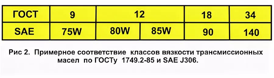 Классификация трансмиссионных масел по вязкости. Классификация SAE трансмиссионных масел. Классификация трансмиссионных масел gl. Классификация трансмиссионных масел по SAE по вязкости. Обозначение трансмиссионного масла