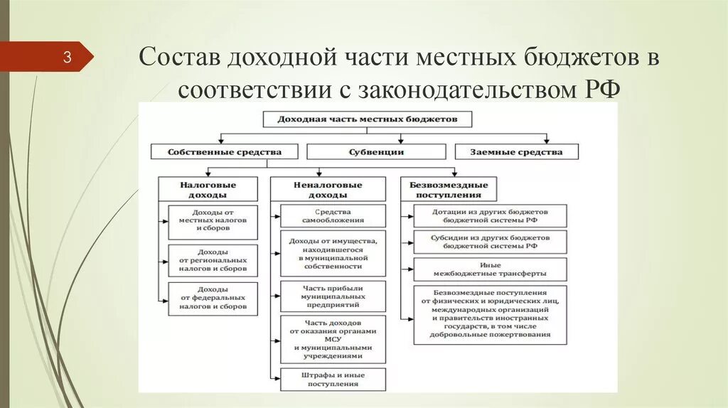 Органов местного самоуправления бюджетных учреждений. Структура доходов местного бюджета. Состав доходов муниципального бюджета. Структура доходов местного бюджета в схемах. Доходная часть местного бюджета.