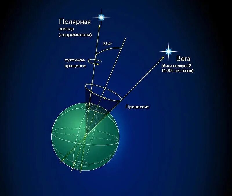 Полярная звезда прецессия. Прецессия эклиптики. Процессия оси вращения земли. Прецессия это в астрономии.