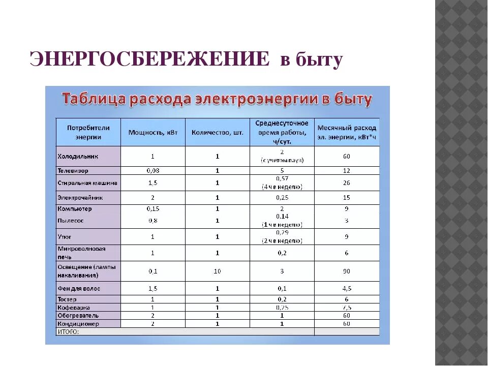 Энергопотребление квт ч. Потребление электроэнергии бытовыми приборами таблица КВТ. Расчет среднего потребления электроэнергии бытовыми приборами. Таблица расчета потребления электроэнергии бытовыми приборами в КВТ. Таблица потребление Эл энергии бытовыми приборами в месяц.