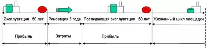 Жизненный цикл АЭС. Жизненный цикл проекта строительства АЭС. Жизненный цикл атомной электростанции. Стадии жизненного цикла АЭС РД. Вывод аэс из эксплуатации