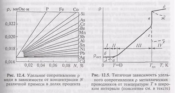 Сопротивление металлического проводника зависит от температуры. Графики зависимости удельного сопротивления от температуры. Зависимость сопротивления проводника от температуры в металлах. Зависимость сопротивления металлических проводников от температуры. Зависимость удельного сопротивления проводника от температуры.