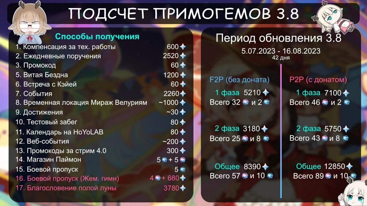 Геншин дроп купить луну. Голосование Геншин Импакт 800 примогемов. Чит таблица на примогемы Геншин. Подсчет примогемов 2.6. Сколько надо примогемов на 90 круток.