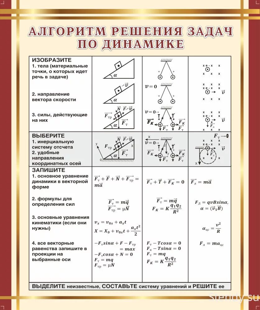 Профили физика 10 класс. Физика 10 класс формулы для решения задач. Формулы для задач по динамике 9 класс. Формулы динамики 9 класс физика. A\формулы для решения задач по физике 10-11 класс.