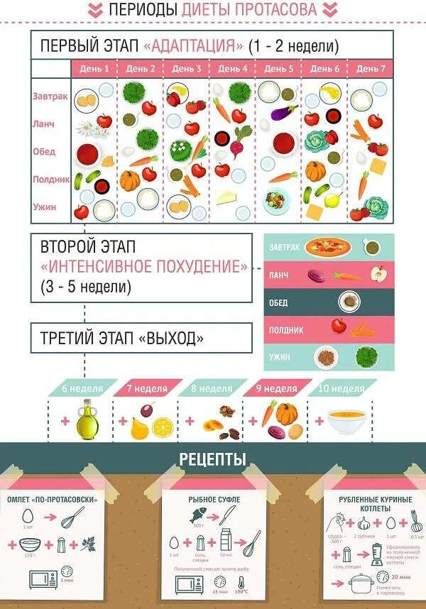 Рецепты 1 недели диеты протасова. Диета Кима Протасова таблица. Диета Кима Протасова 1 неделя. Диета Кима Протасова 5 недель.