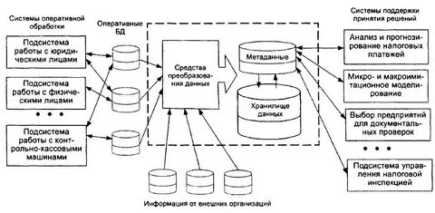 Информационная система структура описание