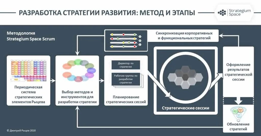 Представила стратегию развития. Разработка стратегии развития. Разработка стратегии компании. Этапы разработки стратегии развития. Разработка стратегии предприятия.