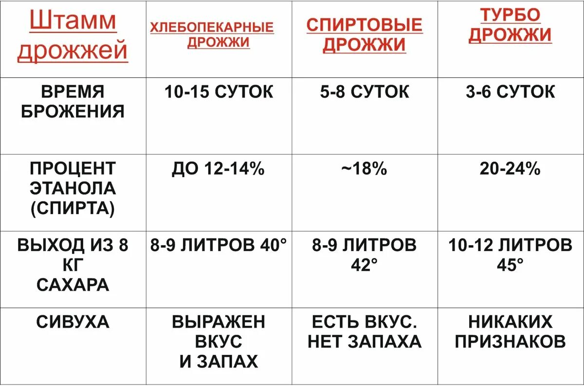 Брага для самогона сколько дней