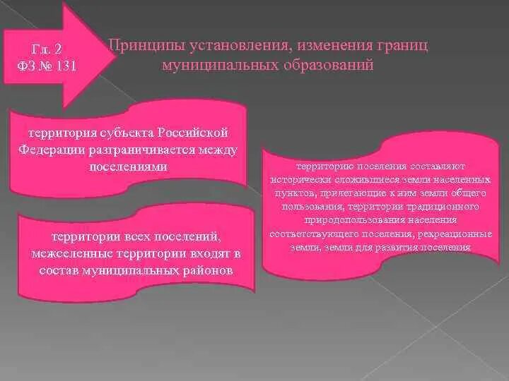 Кто осуществляет изменение границ между субъектами рф. Установление и изменение границ муниципальных образований. Стадии изменения границ муниципального образования. Принципы установления и изменения границ муниципальных образований. Требования к установлению границ муниципального образования.