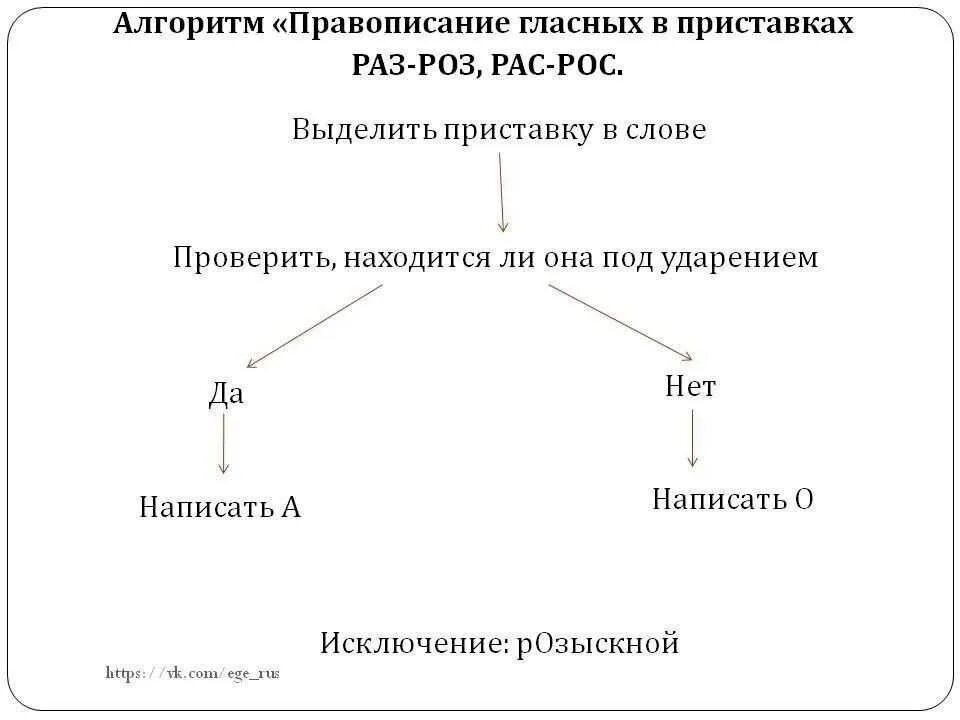 Безударная гласная алгоритм. Алгоритм правописание приставок. Алгоритм правописания безударных гласных в корне слова. Алгоритмы орфографических правил. Правописание гласных в приставках раз- рас- роз- рос-.