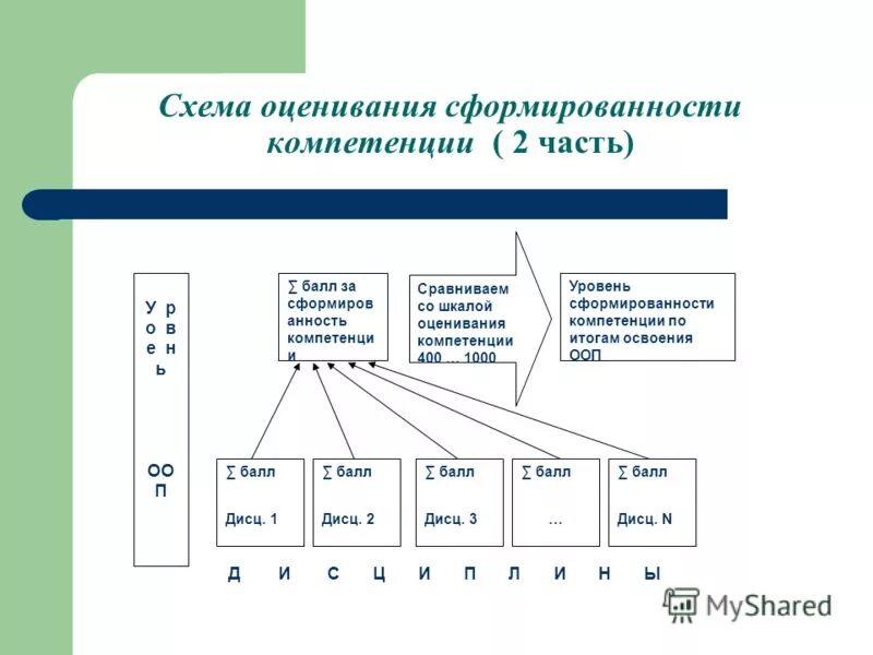 Оценка сформированности компетенций. Уровень сформированности компетенций. Уровни сформированности компетентности. Уровни оценки компетенций