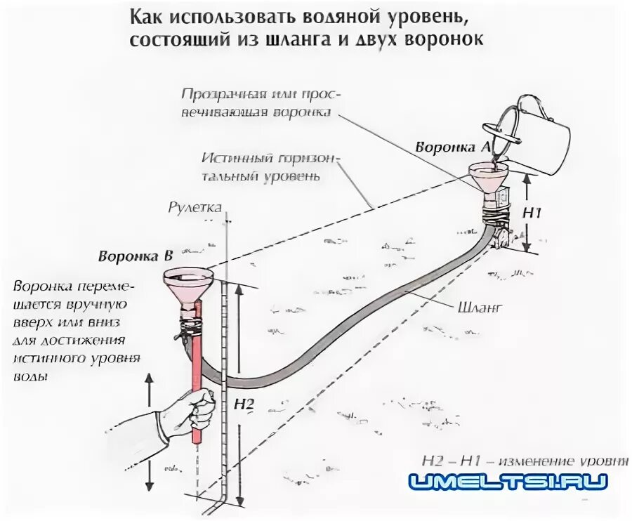 Сколько воды в шланге. Водяной уровень. Как использовать водяной уровень. Как пользоваться водяным уровнем. Водяной уровень своими руками для фундамента.