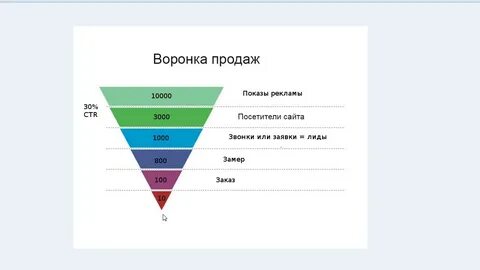 Этап воронки продаж это