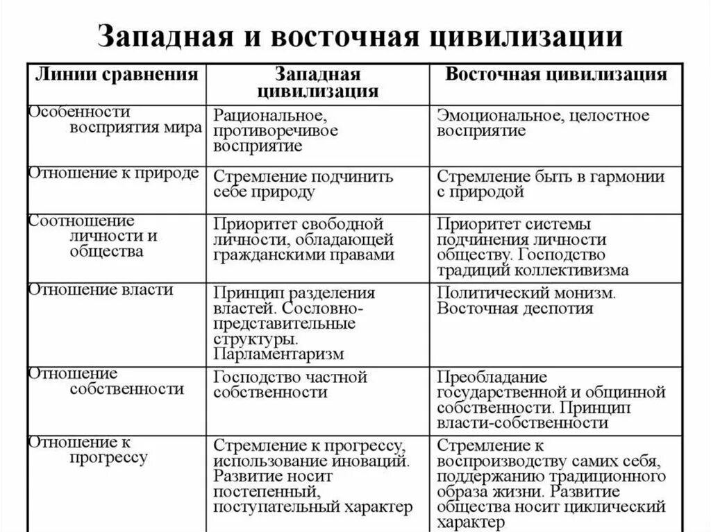 Цивилизация Востока и Запада таблица. Таблица особенности развития Восточной и Западной цивилизаций. Сравнительная таблица типы цивилизаций. Восточная и Западная цивилизация сравнение таблица.