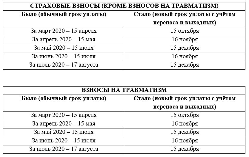 Сроки уплаты страховых взносов. Периодичность уплаты страхового взноса. Сроки перечисления страховых взносов. Льготы по страховым взносам. Несвоевременная уплата страховых взносов