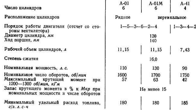 Характеристика двигателя СМД 41. Двигатель а-41 технические характеристики. СМД-62 двигатель характеристики. Двигатель ДТ 75 технические характеристики двигателя. Вес двигателя 1