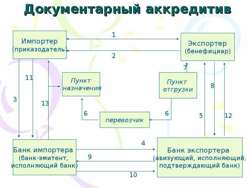 Внутрироссийский аккредитив. Схема расчетов документарным аккредитивом. Документарный аккредитив схема. Схема раскрытия аккредитива. Схема отзывного аккредитива.