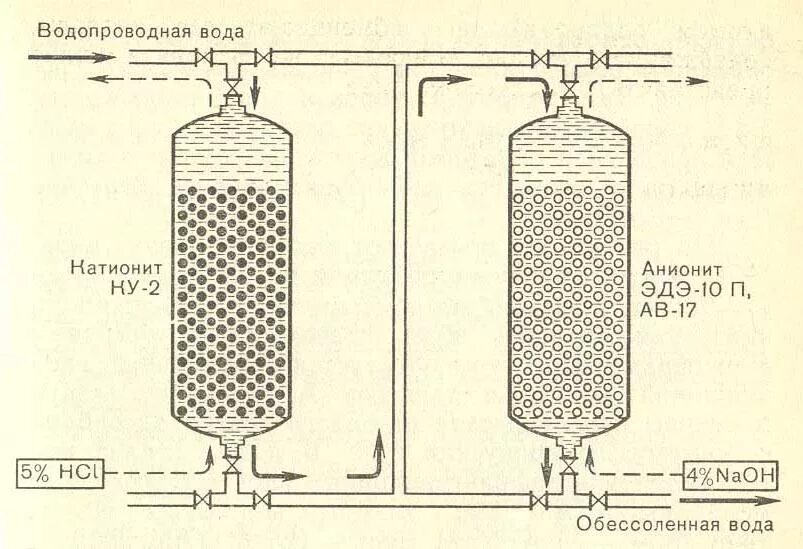 Ионообменный фильтр для умягчения воды схема. Ионообменная очистка воды схема. Схема водоподготовки натрий-катионирование. Схема ионообменной установки. Ионная очистка воды