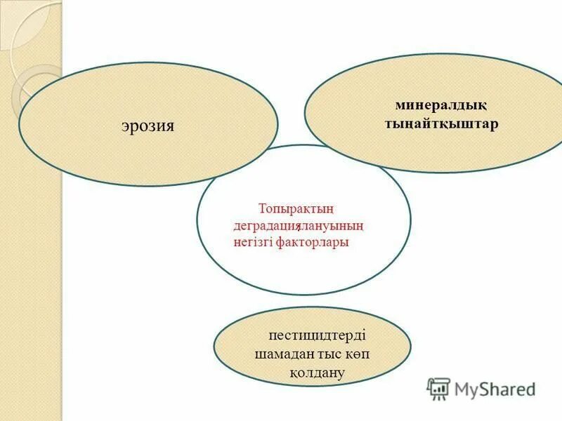 топырақтың экологиялық проблемалары 7 сынып презентация. топырақтың экологиялық проблемалары 7 сынып презентация. топыракты коргау. топырақты қорғау презентация. су эрозиясы.