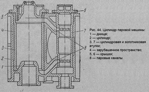 Цилиндр паровой машины