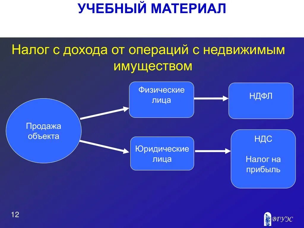 Управление территорией и имуществом. Объекты управления территориями и недвижимым имуществом. Презентация объекта на продажу. Налоги на операции. Презентации на тему операции с недвижимостью.