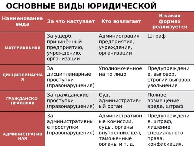 4 дисциплинарную ответственность возлагает уполномоченное должностное лицо. Основные виды ответственности. Виды юридической ответственности таблица. Юридическая ответственность таблица. Виды юридической ответственности.