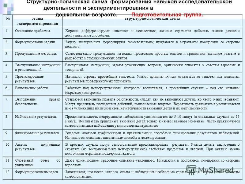 Характеристика на дошкольника подготовительной группы