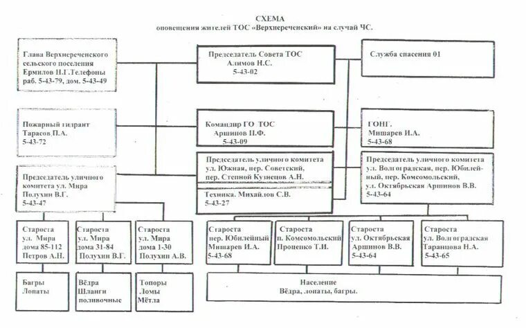 Образец схемы оповещения при чс. Схема оповещения старост сельских населенных пунктов и ЕДДС. Схема оповещения старост сельских населенных пунктов. Схема взаимодействия ЕДДС со старостами сельских населенных пунктов. Схема оповещения населения муниципального образования.