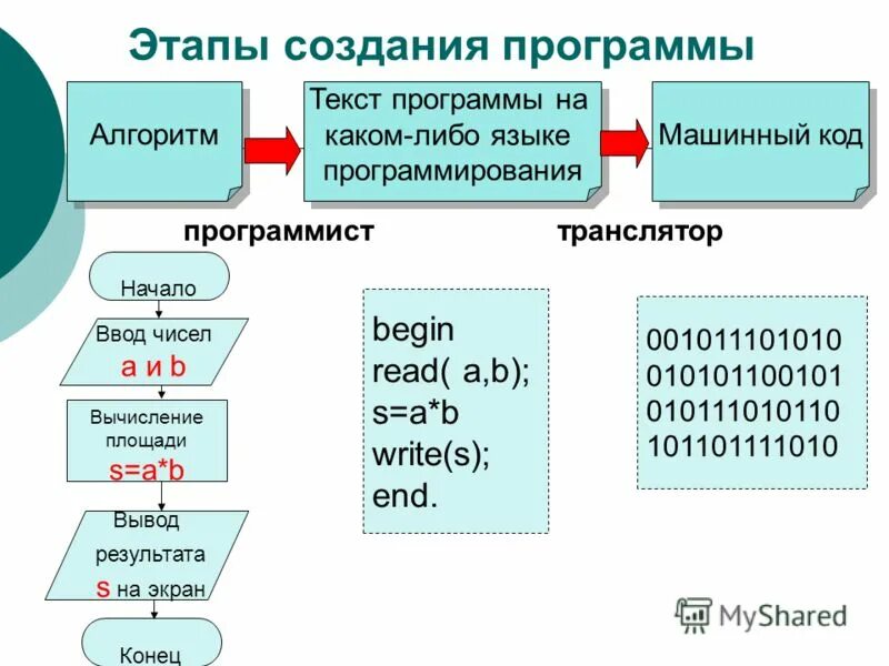 Способы описание алгоритмов информатика 10 класс. Способы записи (описания) алгоритма. Текстовый алгоритм программы. Блок схема условного алгоритма. Графическая модель текста.