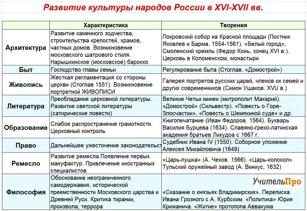 Россия в 16 веке таблицы