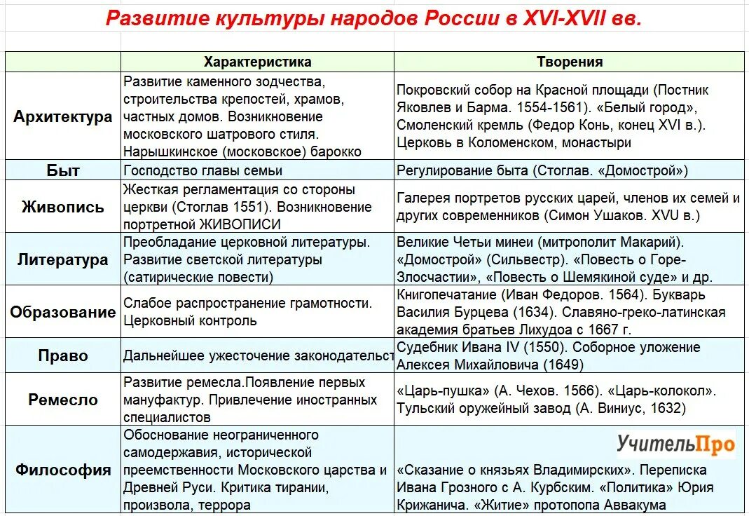 Культура россии в 16 в таблице