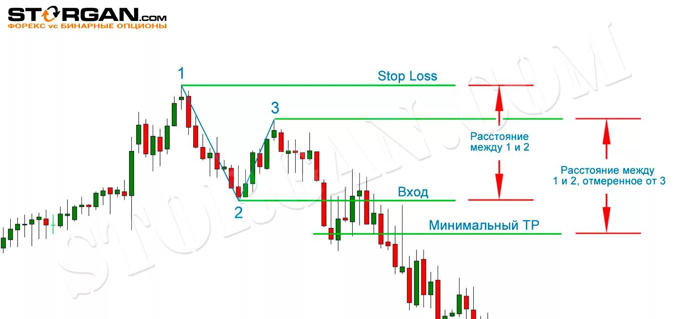 Паттерн две вершины. Паттерн 1-2-3 описание стратегии. Паттерн 1 2 3 на форекс. Индикатор паттернов 123 для мт4. Индикатор фибоначчи паттерны.