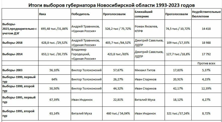 Явка на выборах новосибирская область 2024. Явка на выборах по годам. Явка на выборах в 2023 году по регионам России. Статистика явки на выборы президента России по годам. Явка на выборы президента по годам.