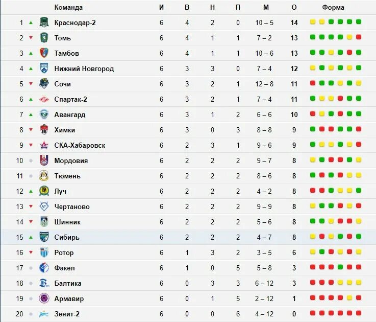 Турнирная таблица чемпионата первый дивизион. Футбол ФНЛ турнирная таблица. Чемпионат России по футболу ФНЛ турнирная. Чемпионат России по футболу ФНЛ турнирная таблица. ФНЛ России таблица.