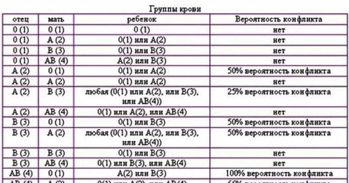 Родить с отрицательным резусом. Совместимость по группе крови для зачатия ребенка таблица. Совместимость по группам крови при зачатии ребенка таблица. 1 Группа крови положительная совместимость с первой отрицательный. 1 Положительная группа крови и 4 отрицательная совместимость.