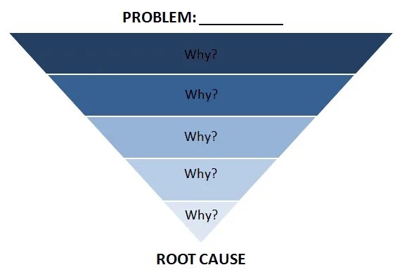 Five whys. 5 Whys technique. 5 Why.