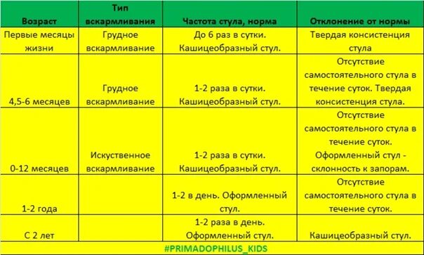 Сколько раз норма стула