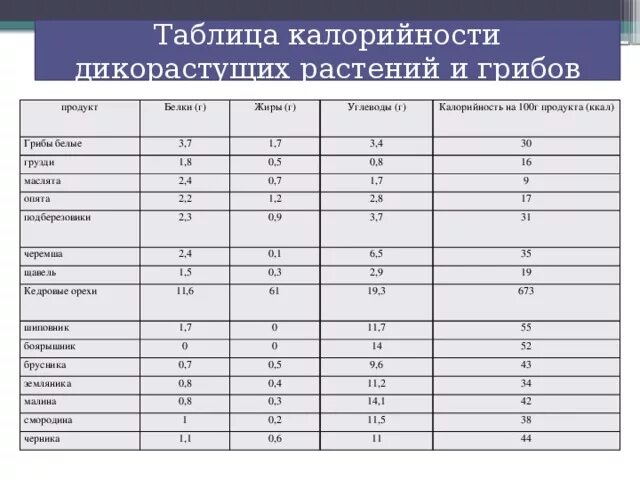 Сколько белка содержится в грибах. Калорийность грибов таблица отварных. Грибы энергетическая ценность в 100 граммах. Грибы БЖУ на 100 грамм. Энергетическая ценность грибов таблица.