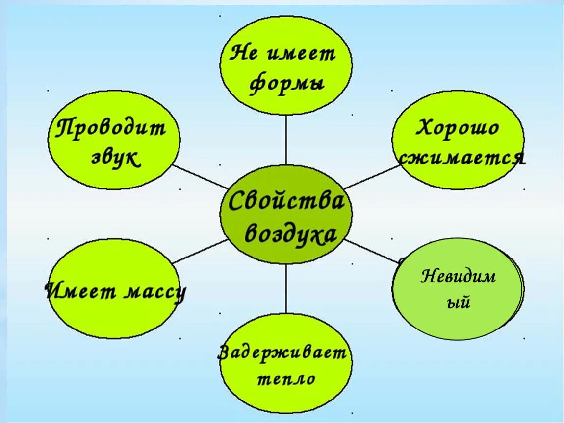 Кластер воздух. Составляющие воздуха. Кластер свойства воздуха. Кластер по теме воздух.