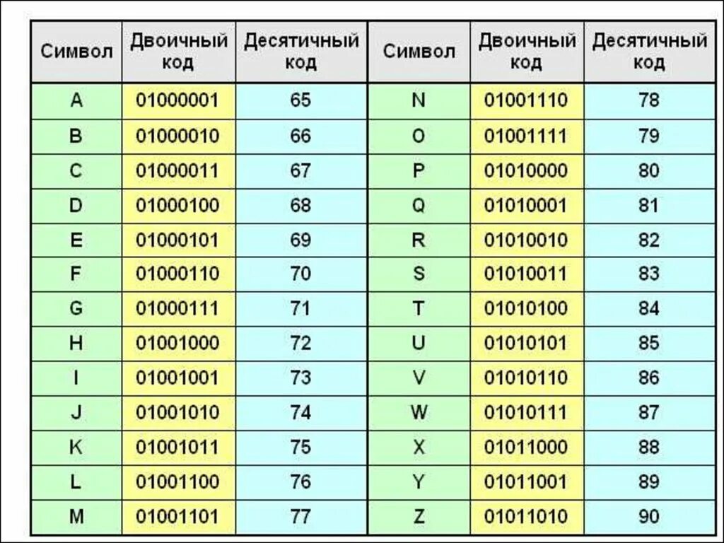 Символы кода 64. Английские буквы в двоичном коде. Таблица символов в двоичном коде. Двоичное кодирование таблица цифр. Таблица ASCII двоичный код.