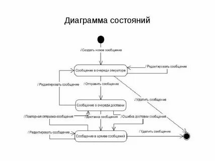 Модель которая описывает изменение состояния объекта